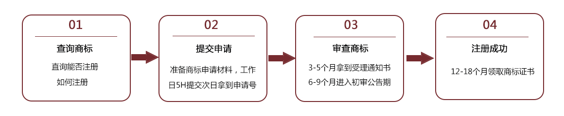 商標(biāo)注冊(cè)