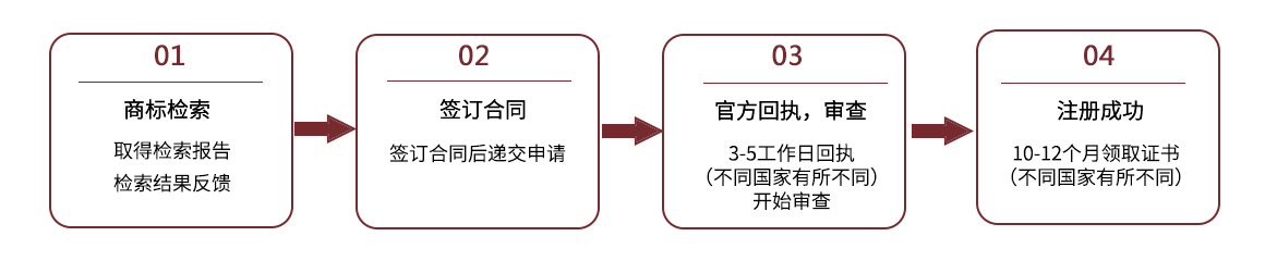 國(guó)外商標(biāo)注冊(cè)流程圖