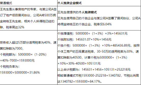 稅務(wù)籌劃｜青島君林科技產(chǎn)業(yè)園節(jié)稅的不二之選