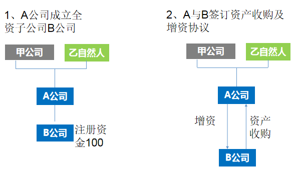 [稅籌探討] 企業(yè)（個(gè)人股東）分立的替代方案