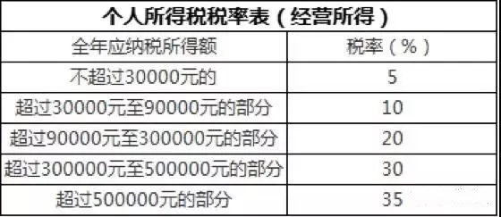 稅務籌劃｜個人獨資企業(yè)核定征收的稅收優(yōu)勢！