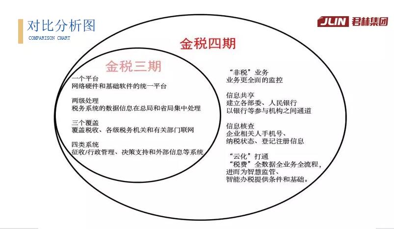 直播回顧“淺析金稅四期上線對企業(yè)帶來的影響”主題演講