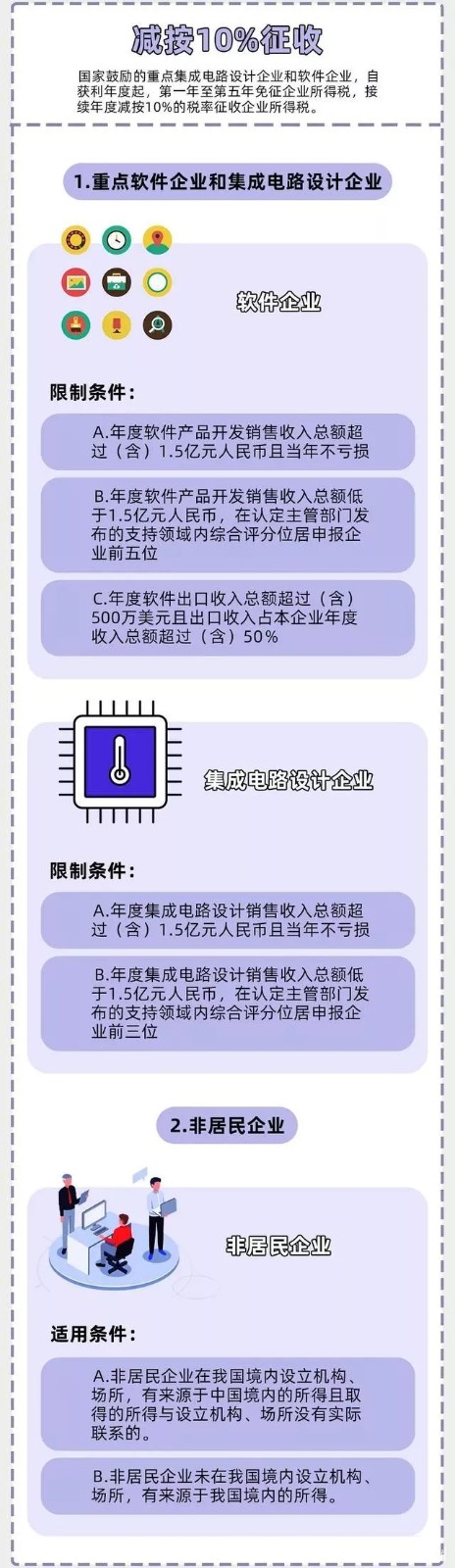 企業(yè)所得稅新規(guī)，這類企業(yè)免征、減征！