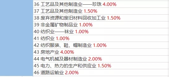 2021年稅負(fù)率，老板和會(huì)計(jì)對(duì)照自查！