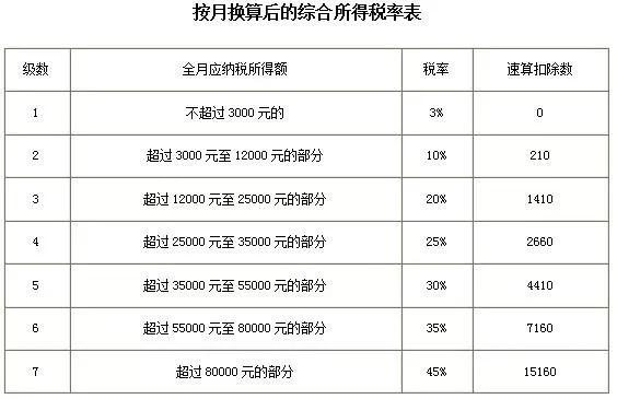 年終獎(jiǎng)合并計(jì)稅，2022年1月1日?qǐng)?zhí)行！又要多繳納個(gè)稅了嗎？