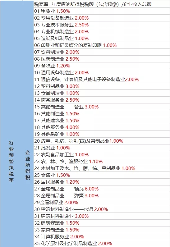 2021年稅負(fù)率，老板和會(huì)計(jì)對(duì)照自查！