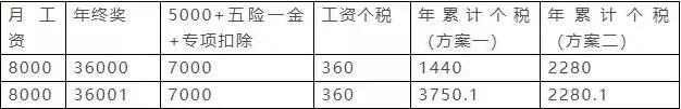 年終獎(jiǎng)合并計(jì)稅，2022年1月1日?qǐng)?zhí)行！又要多繳納個(gè)稅了嗎？