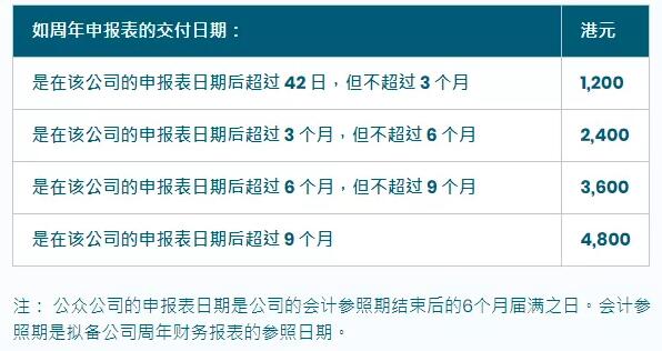 香港公司不小心忘了年審怎么辦？后果很?chē)?yán)重嗎？