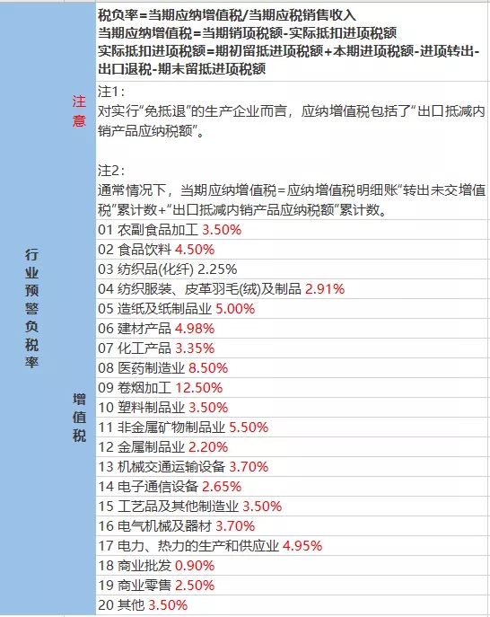 2021年稅負(fù)率，老板和會(huì)計(jì)對(duì)照自查！