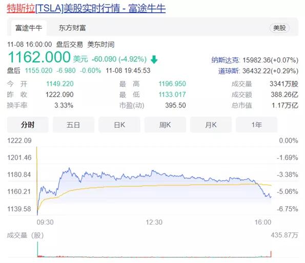 出結(jié)果了！馬斯克的200多億特斯拉股票由網(wǎng)友投票決定賣不賣