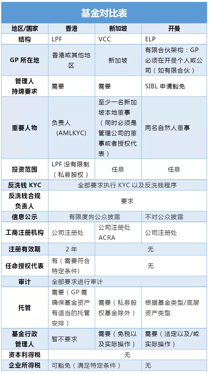 海外基金設立，香港LPF與新加坡VCC、開曼ELP誰才是“大熱門”？