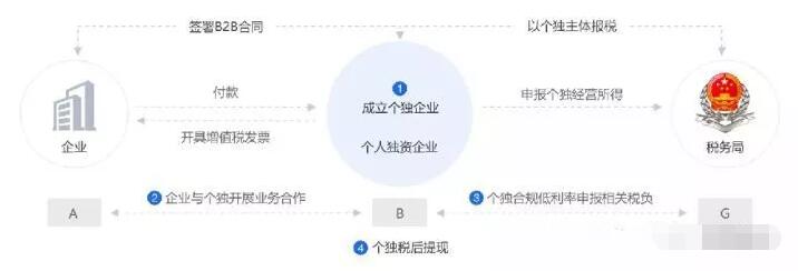 2021年設(shè)立個(gè)體工商戶，增值稅、個(gè)人經(jīng)營(yíng)所得稅全免！