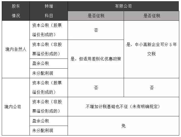 不同的轉(zhuǎn)增，不同的個稅 | 上市稅籌