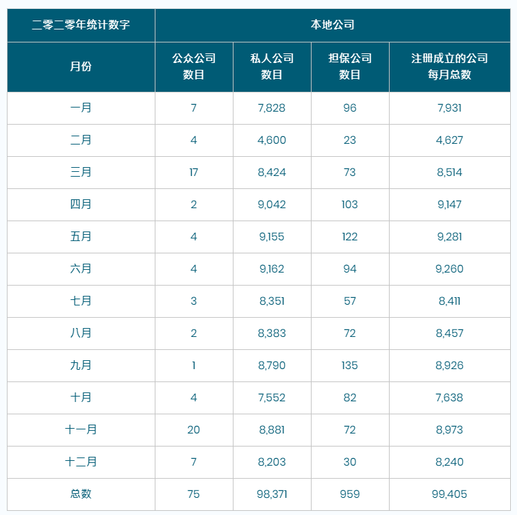 香港公司注冊總數(shù)繼續(xù)增長，營商優(yōu)勢無需置疑!