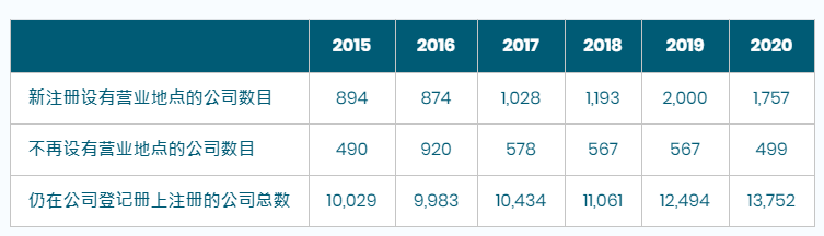 香港公司注冊總數(shù)繼續(xù)增長，營商優(yōu)勢無需置疑!