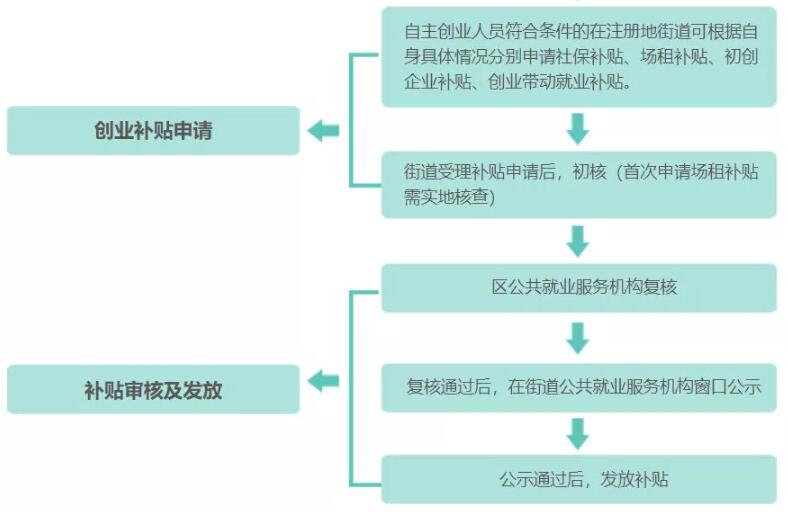 叮 ~ 你的45萬創(chuàng)業(yè)補貼到賬了，請查收！