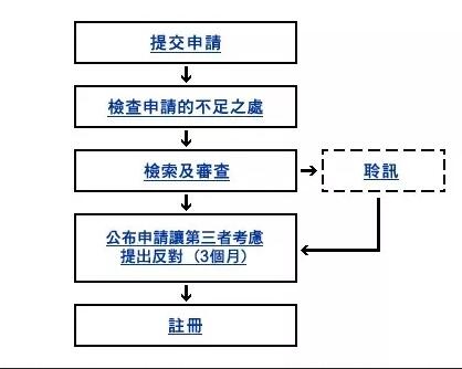 【知識產(chǎn)權(quán)】香港商標(biāo)注冊 