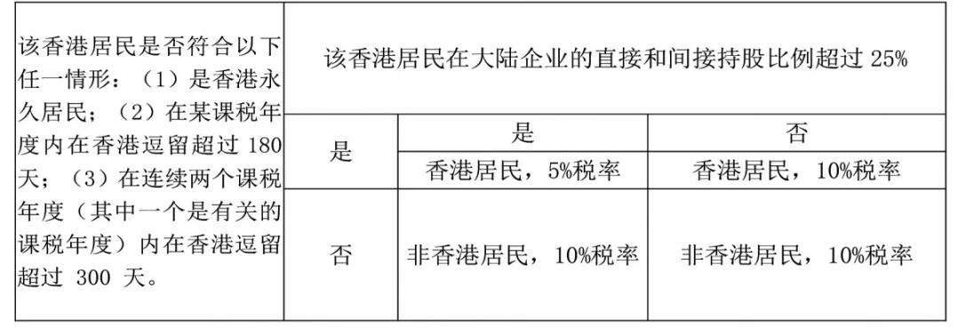 注冊香港公司，如何進行稅務籌劃？ 