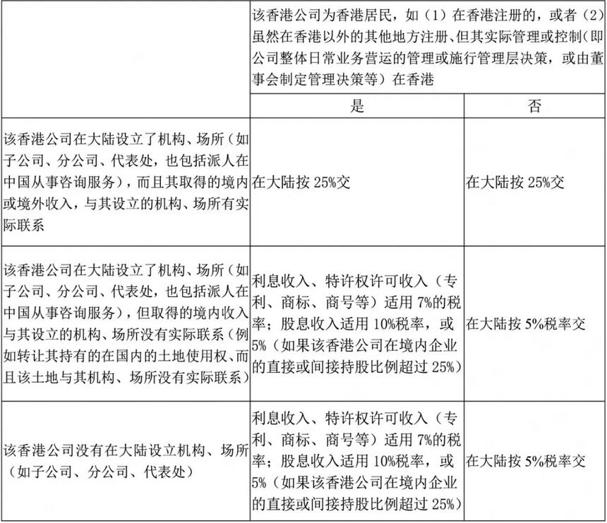 注冊香港公司，如何進行稅務籌劃？ 