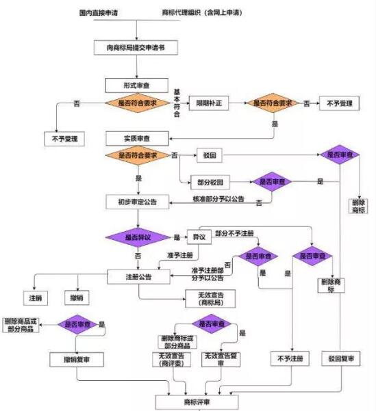 注冊(cè)商標(biāo)和購(gòu)買商標(biāo)那個(gè)好？適合自己最好！ 