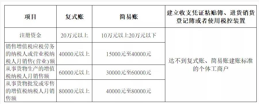 新注冊公司沒業(yè)務(wù)可以不用記賬、報稅？今天統(tǒng)一回復(fù)！