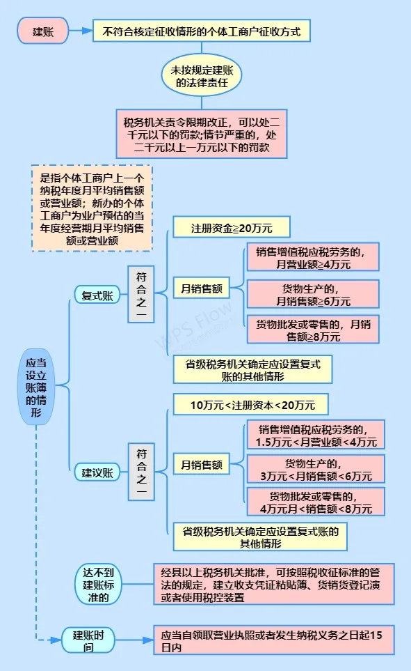 小規(guī)模納稅人有銷無進，未提供任何進項將要嚴(yán)查！