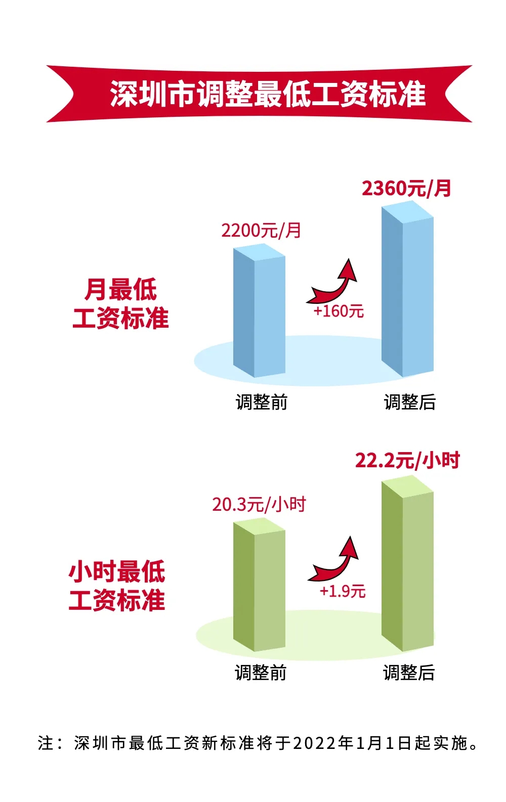 2022年1月1日起，深圳最低工資標(biāo)準(zhǔn)上調(diào)為2360元/月！企業(yè)應(yīng)注意這些事項(xiàng)