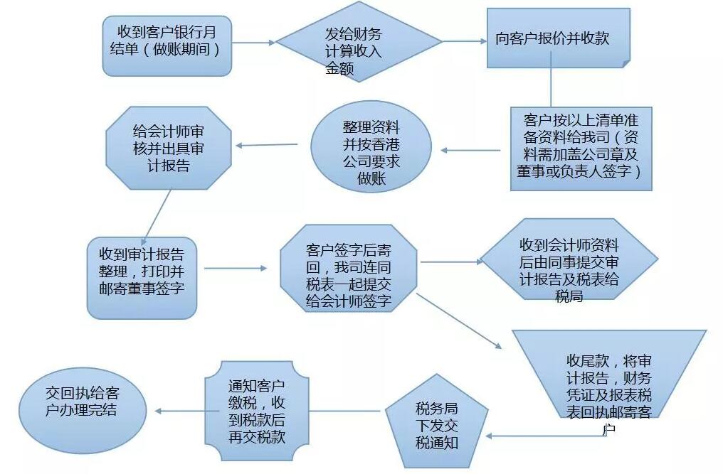 【香港公司審計報稅】春節(jié)過完后香港審計報稅高峰期就到了，你安排好了嗎？