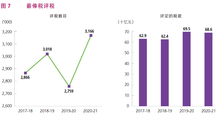 根據(jù)香港稅務(wù)局2020/21年報，了解香港稅收