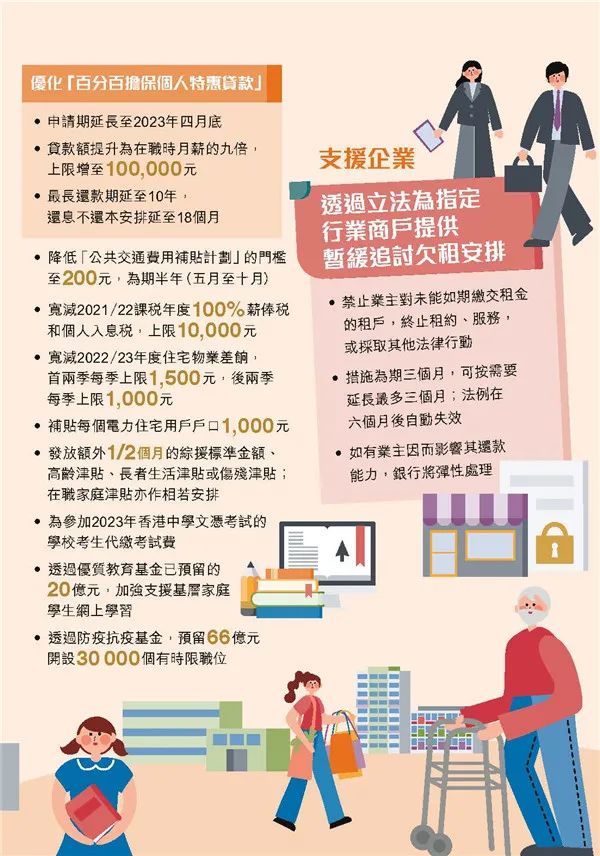 港府公布2022到2023年度財政預算案，商業(yè)登記費和利得稅雙雙減免！