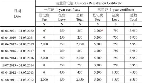 香港公司注冊資料及后期年審維護