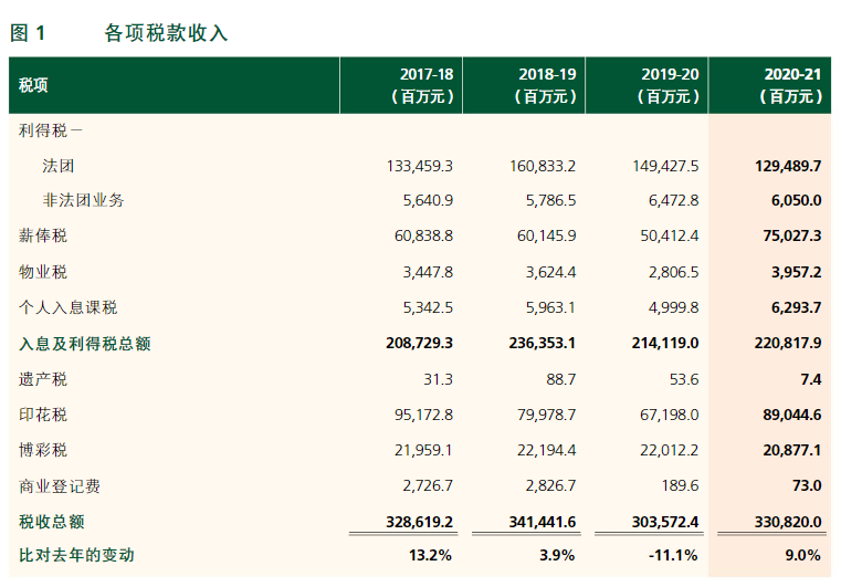 根據(jù)香港稅務(wù)局2020/21年報，了解香港稅收