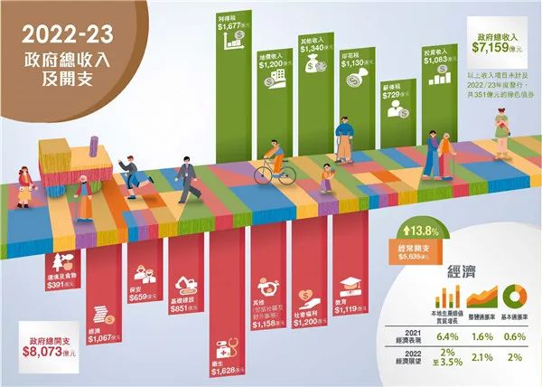 港府公布2022到2023年度財政預算案，商業(yè)登記費和利得稅雙雙減免！