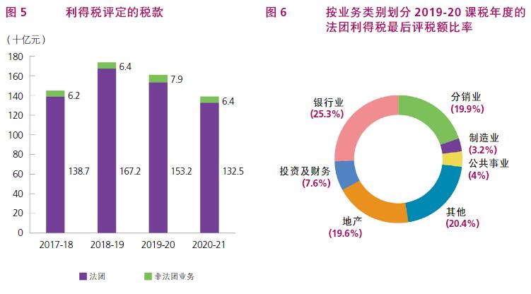 根據(jù)香港稅務(wù)局2020/21年報，了解香港稅收