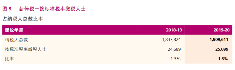 根據(jù)香港稅務(wù)局2020/21年報，了解香港稅收