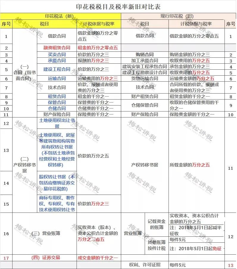 重磅！新印花稅法來襲，看懂這些利好政策能省一大筆！