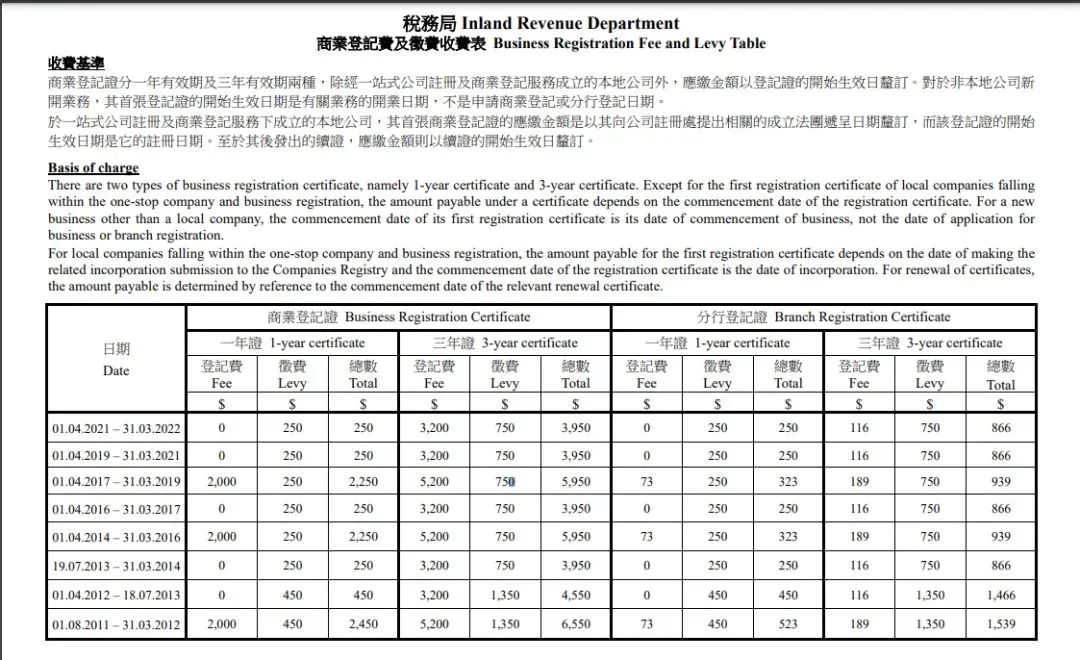 港府公布2022到2023年度財政預算案，商業(yè)登記費和利得稅雙雙減免！