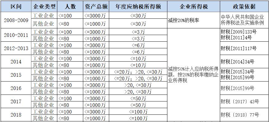 小型微利企業(yè)，千萬要提前籌劃好