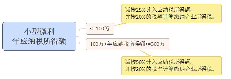 小型微利企業(yè)，千萬要提前籌劃好