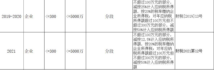 小型微利企業(yè)，千萬要提前籌劃好